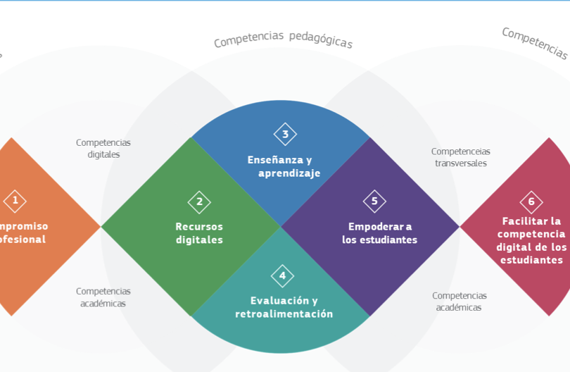 Autoevaluación de las Competencias Digitales de los Docentes